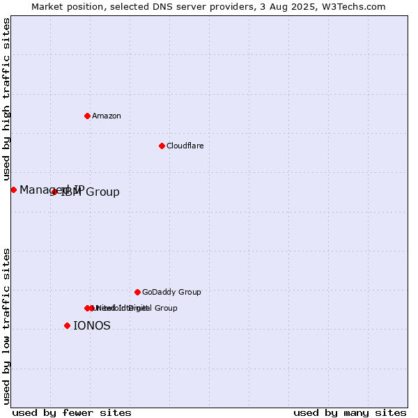 Market position of IONOS vs. IBM Group vs. Managed IP