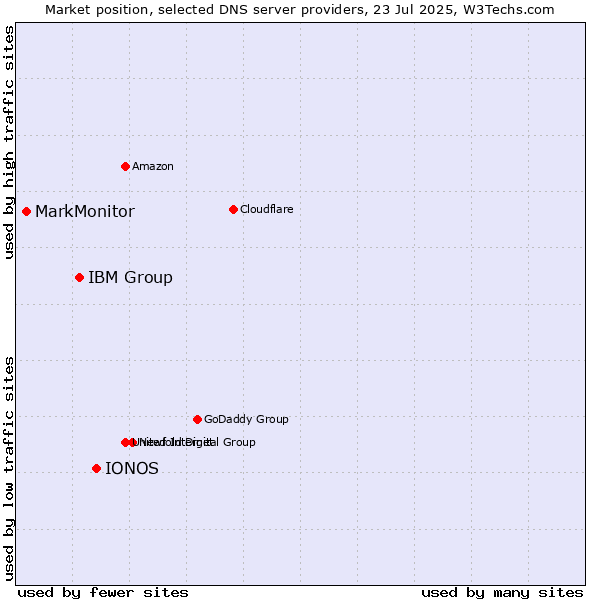 Market position of IONOS vs. IBM Group vs. MarkMonitor