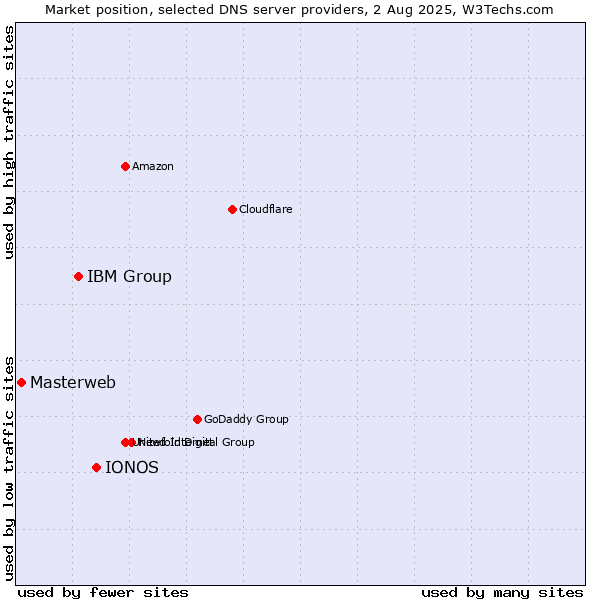 Market position of IONOS vs. IBM Group vs. Masterweb