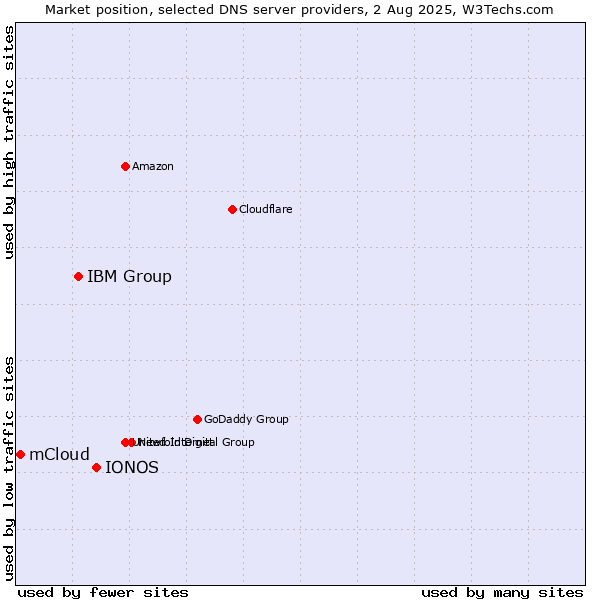 Market position of IONOS vs. IBM Group vs. mCloud