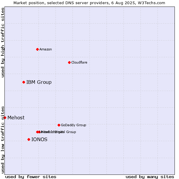Market position of IONOS vs. IBM Group vs. Mehost