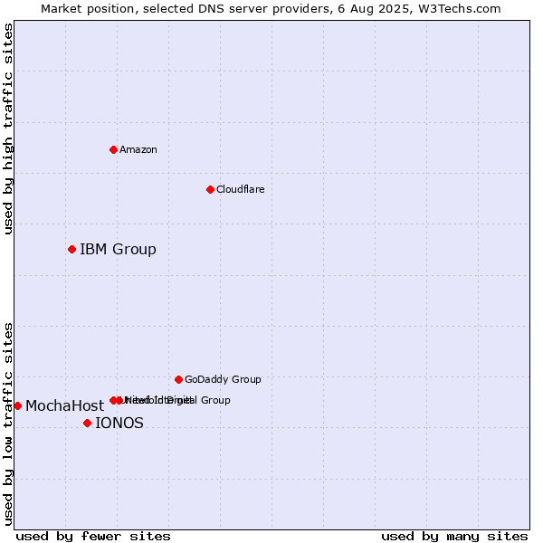 Market position of IONOS vs. IBM Group vs. MochaHost