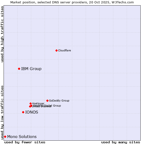 Market position of IONOS vs. IBM Group vs. Mono Solutions