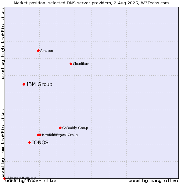 Market position of IONOS vs. IBM Group vs. NameAction