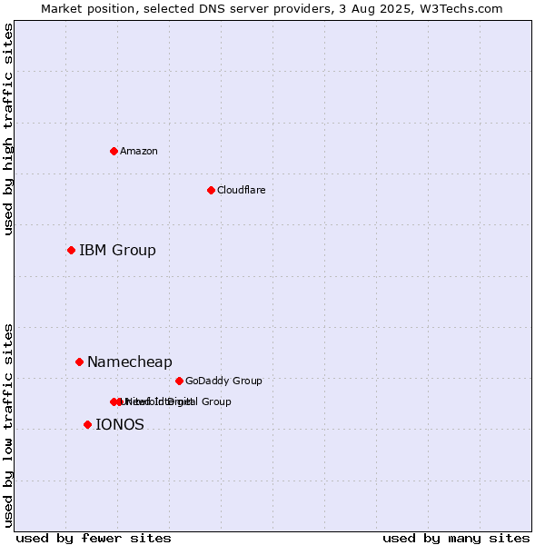 Market position of IONOS vs. Namecheap vs. IBM Group