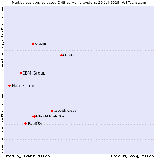 Market position of IONOS vs. IBM Group vs. Name.com