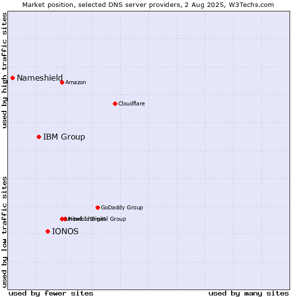 Market position of IONOS vs. IBM Group vs. Nameshield