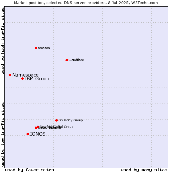 Market position of IONOS vs. IBM Group vs. Namespace