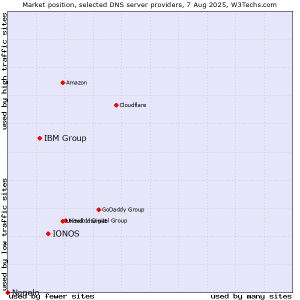 Market position of IONOS vs. IBM Group vs. Nanelo