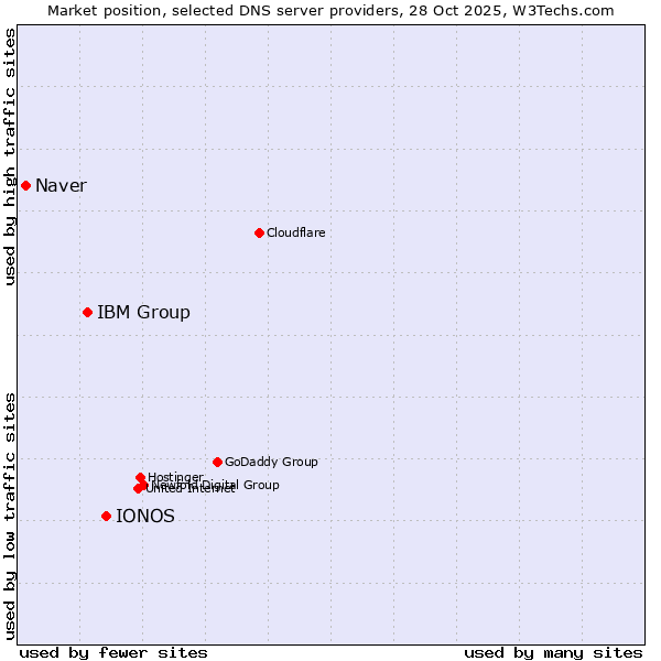 Market position of IONOS vs. IBM Group vs. Naver