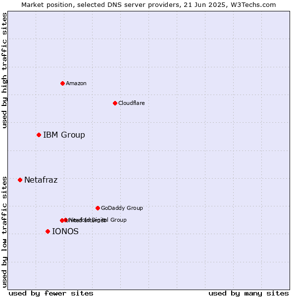 Market position of IONOS vs. IBM Group vs. Netafraz
