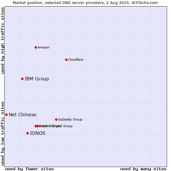 Market position of IONOS vs. IBM Group vs. Net Chinese