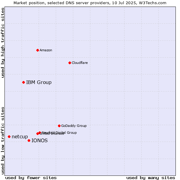 Market position of IONOS vs. IBM Group vs. netcup