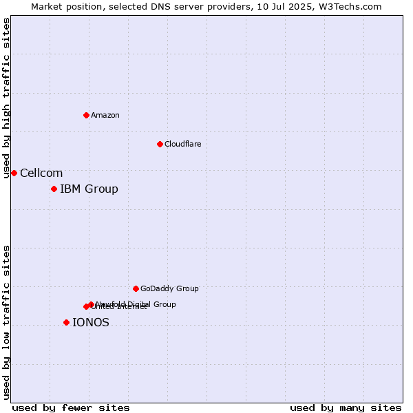Market position of IONOS vs. IBM Group vs. Cellcom