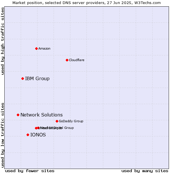 Market position of IONOS vs. IBM Group vs. Network Solutions