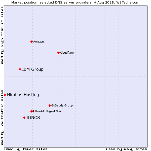 Market position of IONOS vs. IBM Group vs. Nimbus Hosting