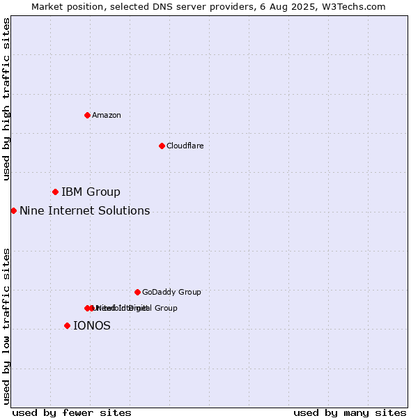 Market position of IONOS vs. IBM Group vs. Nine Internet Solutions