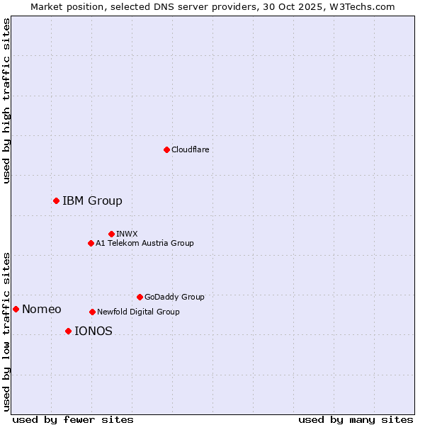 Market position of IONOS vs. IBM Group vs. Nomeo