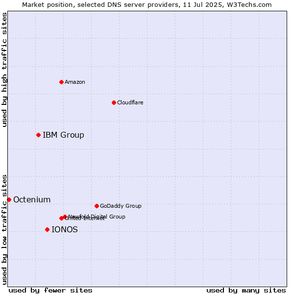Market position of IONOS vs. IBM Group vs. Octenium