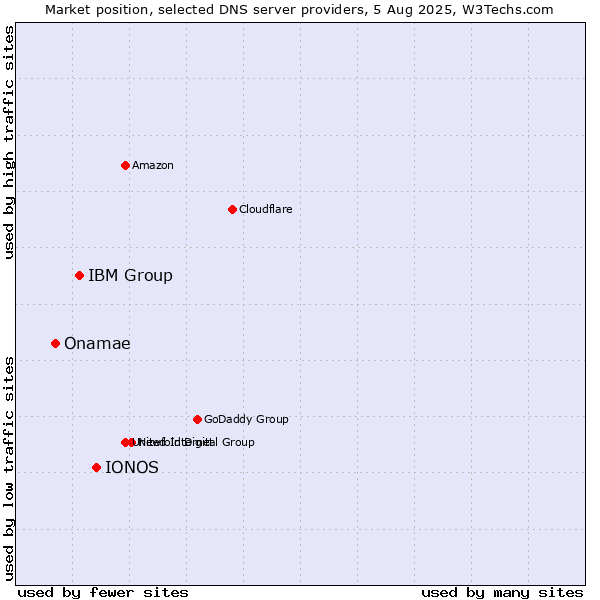 Market position of IONOS vs. IBM Group vs. Onamae