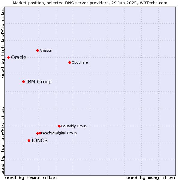 Market position of IONOS vs. IBM Group vs. Oracle