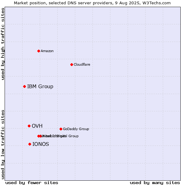 Market position of IONOS vs. OVH vs. IBM Group