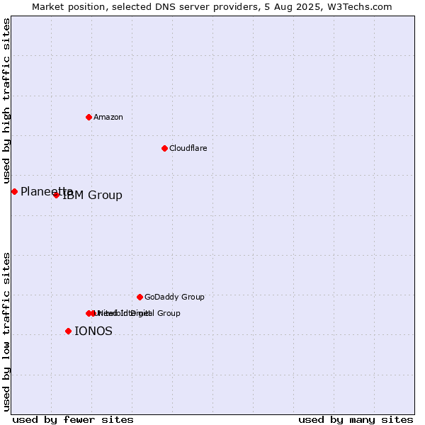 Market position of IONOS vs. IBM Group vs. Planeetta