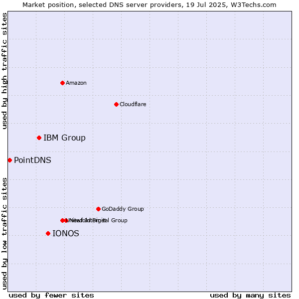 Market position of IONOS vs. IBM Group vs. PointDNS
