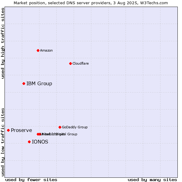 Market position of IONOS vs. IBM Group vs. Proserve
