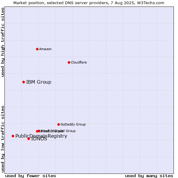 Market position of IONOS vs. IBM Group vs. PublicDomainRegistry
