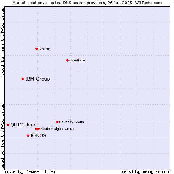 Market position of IONOS vs. IBM Group vs. QUIC.cloud