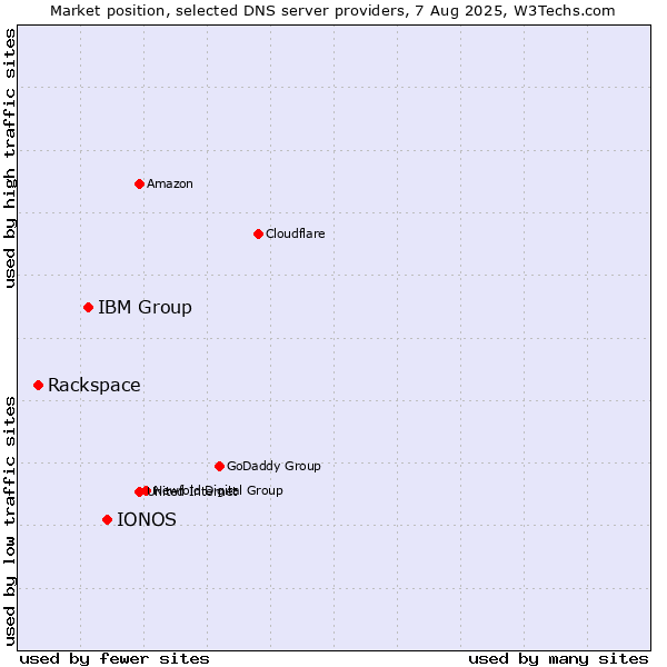Market position of IONOS vs. IBM Group vs. Rackspace