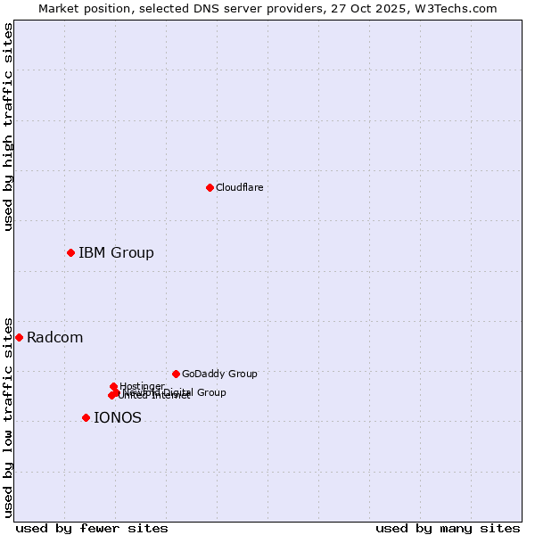 Market position of IONOS vs. IBM Group vs. Radcom