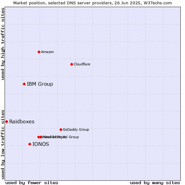 Market position of IONOS vs. IBM Group vs. Raidboxes