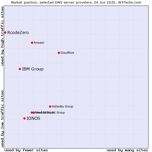 Market position of IONOS vs. IBM Group vs. RcodeZero