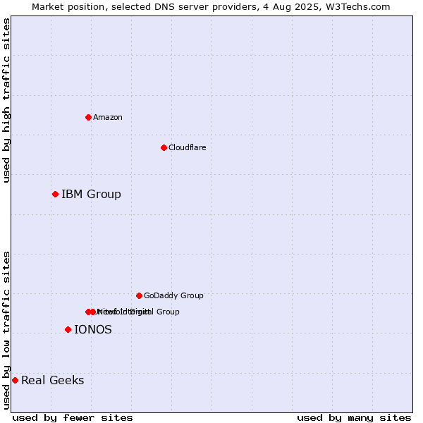 Market position of IONOS vs. IBM Group vs. Real Geeks