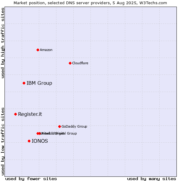 Market position of IONOS vs. IBM Group vs. Register.it