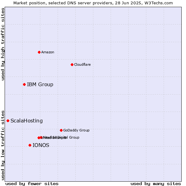 Market position of IONOS vs. IBM Group vs. ScalaHosting