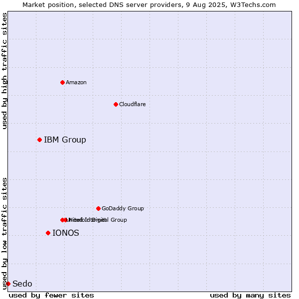 Market position of IONOS vs. IBM Group vs. Sedo