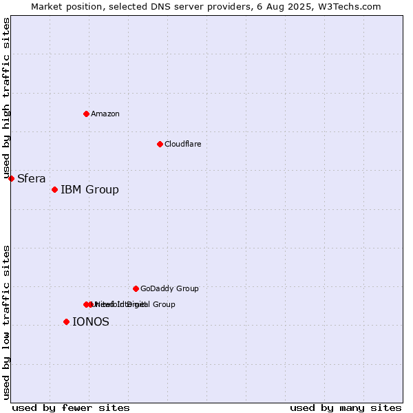 Market position of IONOS vs. IBM Group vs. Sfera