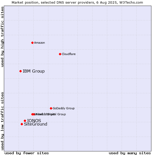 Market position of IONOS vs. SiteGround vs. IBM Group