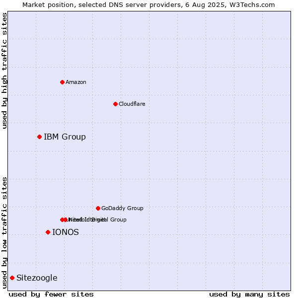 Market position of IONOS vs. IBM Group vs. Sitezoogle