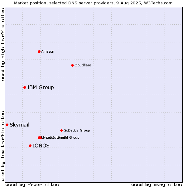 Market position of IONOS vs. IBM Group vs. Skymail