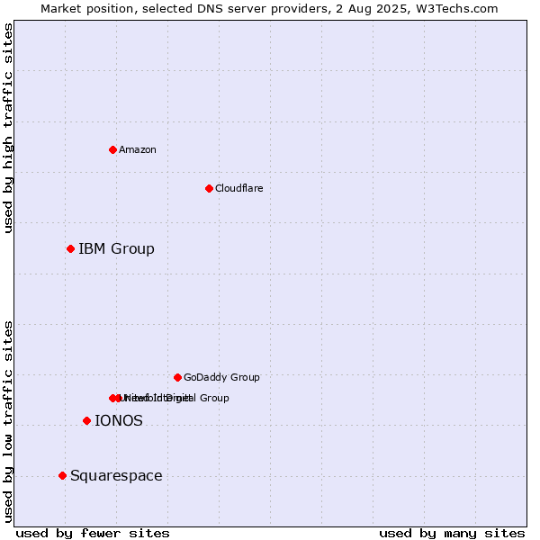 Market position of IONOS vs. IBM Group vs. Squarespace