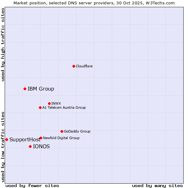 Market position of IONOS vs. IBM Group vs. SupportHost