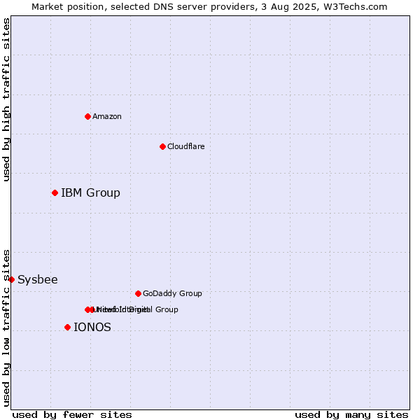 Market position of IONOS vs. IBM Group vs. Sysbee