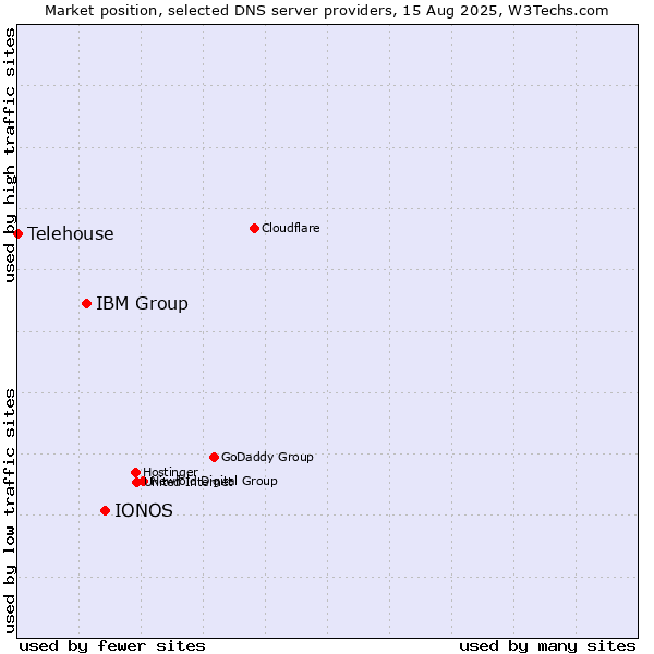 Market position of IONOS vs. IBM Group vs. Telehouse