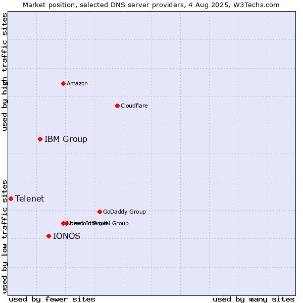 Market position of IONOS vs. IBM Group vs. Telenet