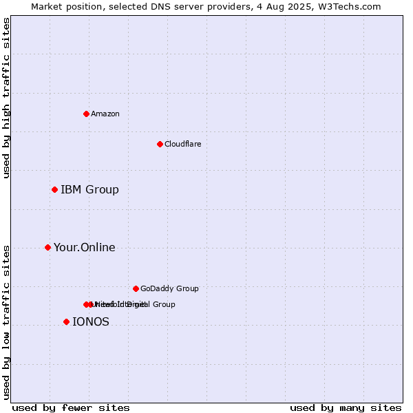Market position of IONOS vs. IBM Group vs. Your.Online