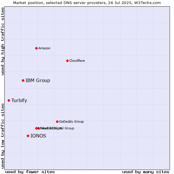 Market position of IONOS vs. IBM Group vs. Turbify